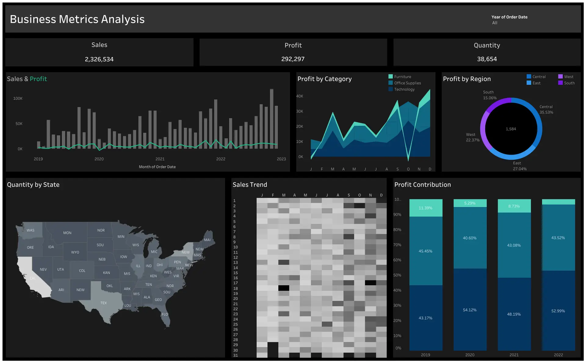 Sales & Profit Dashboard