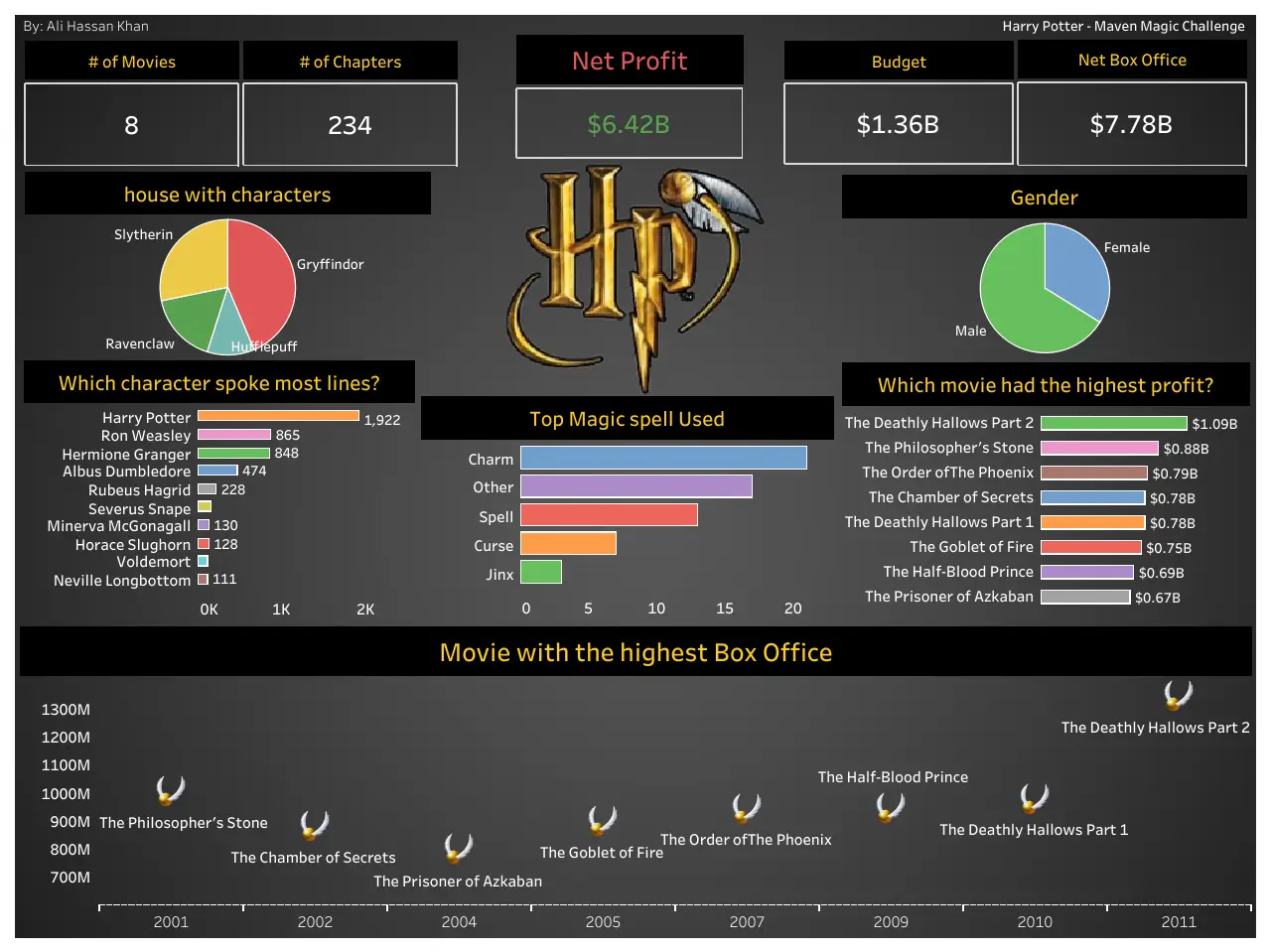 Harry Potter Dashboard