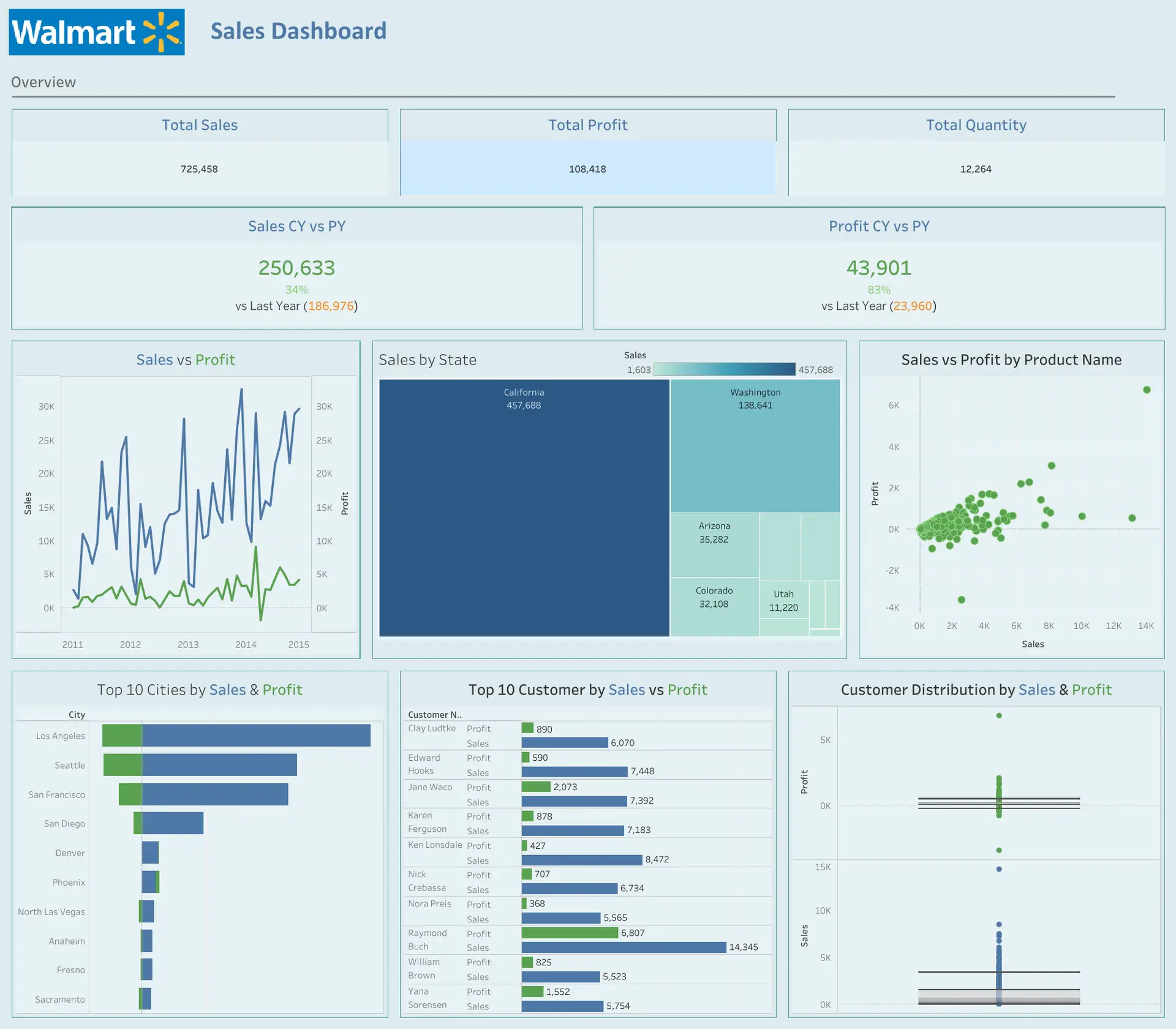 Walmart Dashboard